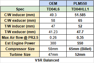 PLM Drop-In Turbocharger - 17-24 Honda Civic Type R FK8 FL5 K20C1 P550 - Image 5